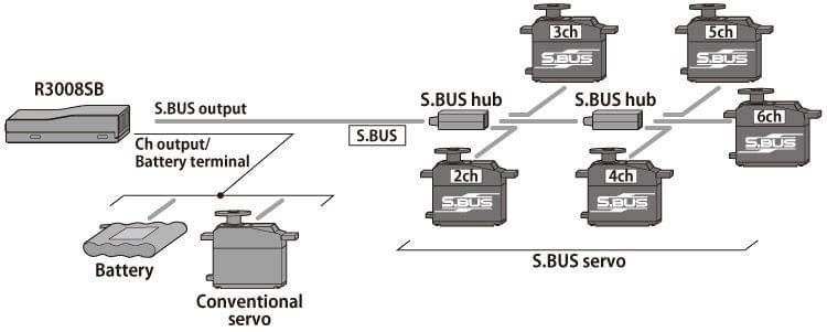 Radio Futaba 6K V3S 2.4 GHz + récepteur R3008SB Mode 1 - Breizh Modélisme.